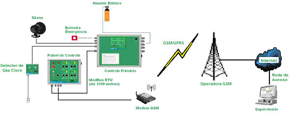 Sistema Guardião com Telemetria via GSM/GPRS na Sanesul