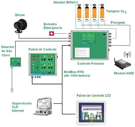 Sistema de Controle e Proteção para Tanque de Cl2